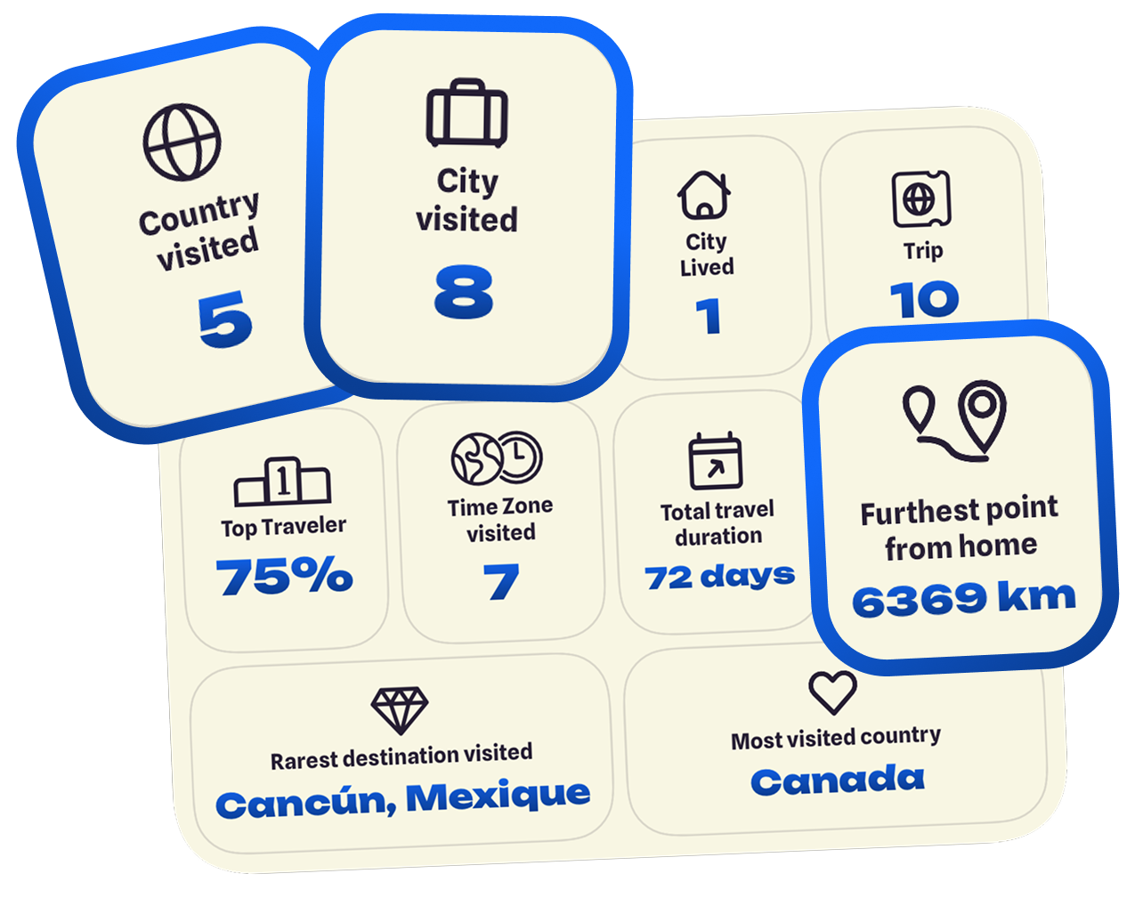 Example travel statistics: countries, cities, trips, time zones and distance from home
